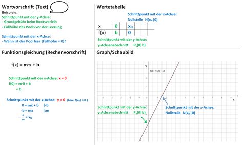 Differenzialrechnung für funktionen einer variablen. Herta-Lebenstein-Realschule/Lineare Funktionen im Aktiv ...