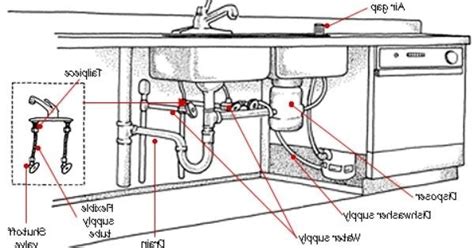 How to install a garbage disposal. Plumbing Double Kitchen Sink Diagram | Bathroom plumbing, Sink repair