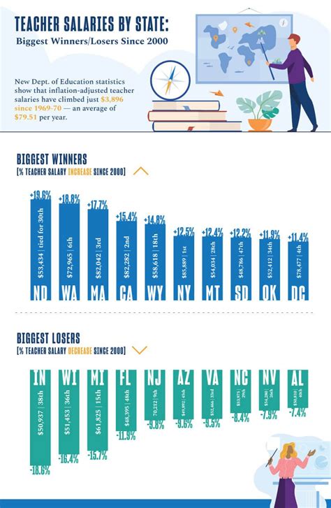 Teacher Salaries By State Biggest Winnerslosers Since 2000