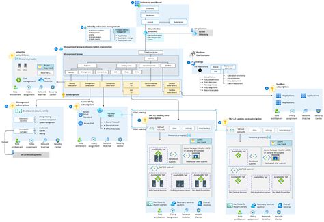 Sap On Azure Landing Zone Accelerator Cloud Adoption Framework