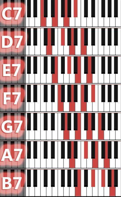 Graphic Overviews Of Piano Chords Music Theory Piano Piano Music Easy