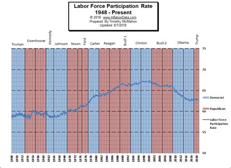 The using of lfpr prevents to a subjective. What is the Labor Force Participation Rate ...