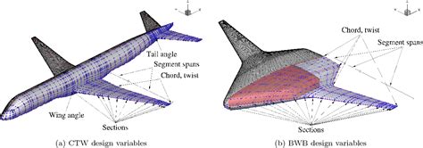 Figure 2 From Aerodynamic Design Of Blended Wing Body And Lifting