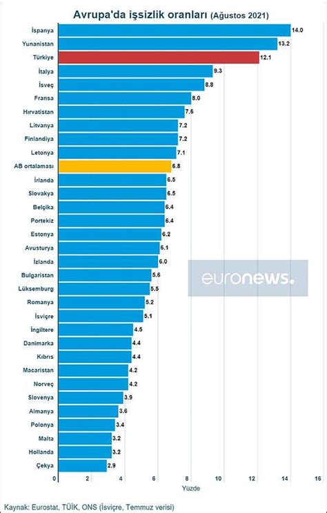 Türkiye Avrupa da İşsizlik Oranının En Yüksek Olduğu 3 Ülke
