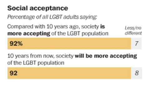 Gays Feel More Accepted But Still Stigmatized Pew Research Center Survey Finds The Washington