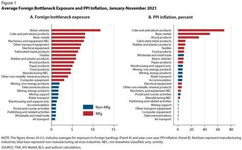 Supply Chain Disruptions And Inflation During Covid 19 St Louis Fed
