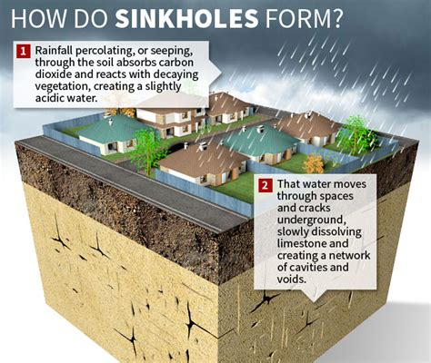 Formation Sinkhole Geohazards Project