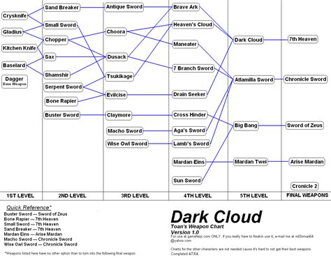Here's the input i'd like: Dark Cloud Toan Weapon Graph Map for PlayStation 4 by vid3oman64 - GameFAQs