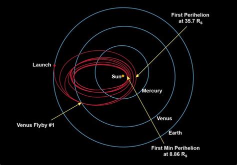 Parker Solar Probe Successfully Completes First Venus Flyby Parker