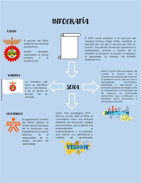 Infografía Infografia Del Sena Con Su Misión Visión Significados
