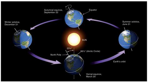 Pengukuran yang dilakukan oleh eratosthenes adalah untuk menghitung keliling bumi, bukan jarak ke matahari. Apa Jadinya Ketika Bumi Mendekat dan Menjauh dari Matahari ...