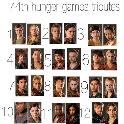 74th Hunger Games Tributes Created By Hannahbanana333 On Polyvore