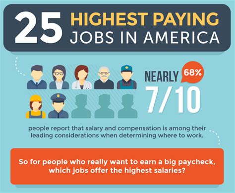 25 Highest Paying Jobs In America For 2016 Infographic Business 2