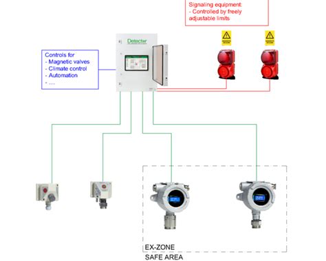 Purchasing A Gas Detection System Detector Oy