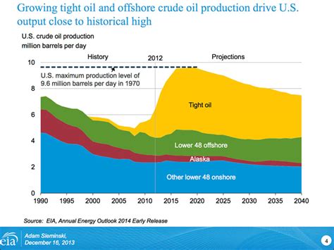 Oil Markets And The Shale Boom 2014 Financial Sense