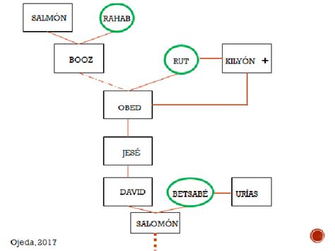 Psicologia y algo mas Arbol Genealógico de Jesús