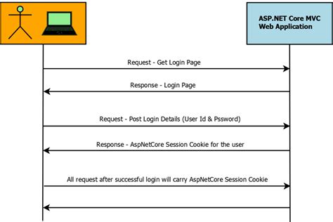 Implement Authentication Using Asp Net Core Identity Riset