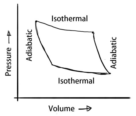In thermodynamics, an adiabatic process or an isocaloric process is a thermodynamic process in which no heat is transferred to or from the working fluid. What are the different Thermodynamic Processes ...