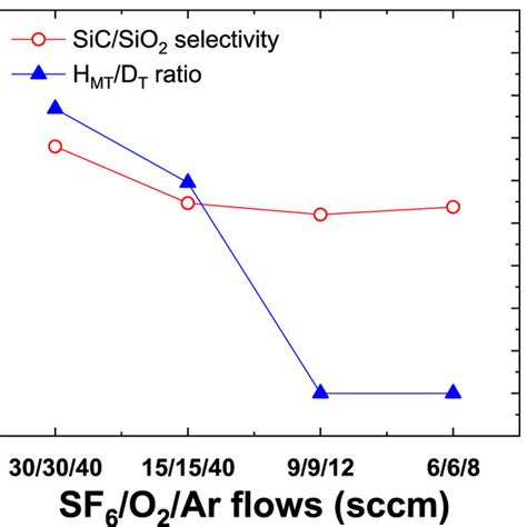 Micro Trench Free 4h Sic Etching With Improved Sicsio2 Selectivity