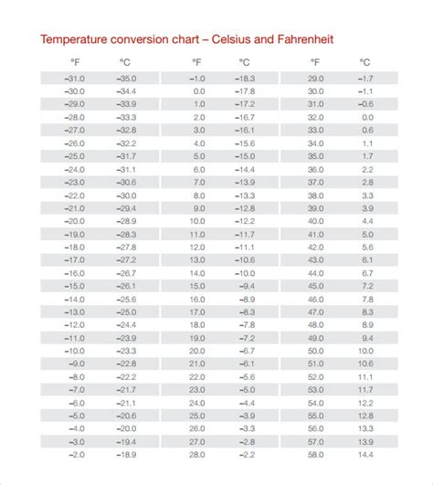 Climate Temperature Conversion Table Template Stickhealthcare Co Uk