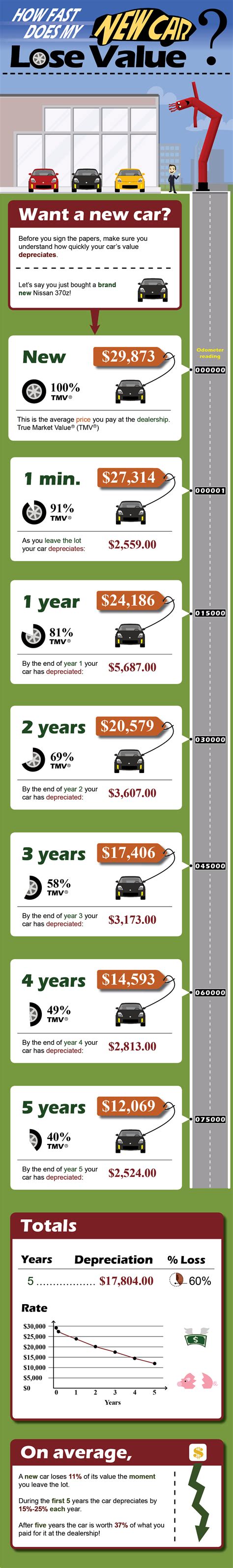 A total loss occurs when the cost to repair the vehicle is greater than the current value of the car and the cost to replace the vehicle. Importance of Buying Gap Insurance Coverage - Insurance ...