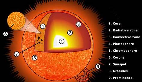 Our Misunderstood Sun – holoscience.com | The ELECTRIC UNIVERSE®