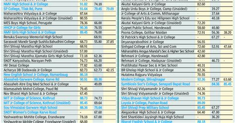 Pune Colleges Fyjc Cut Off 2011 Cut Off Of Colleges For 11th Standard