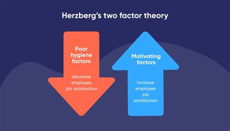 Herzberg Two Factor Theory And Lead Generation Marketing