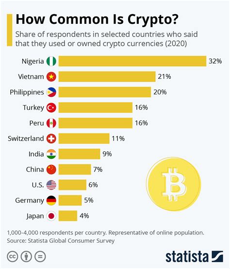 Therefore, if you opt for the best coin to invest in, you can multiply your riches in two years. Chart: How Common is Crypto? | Statista