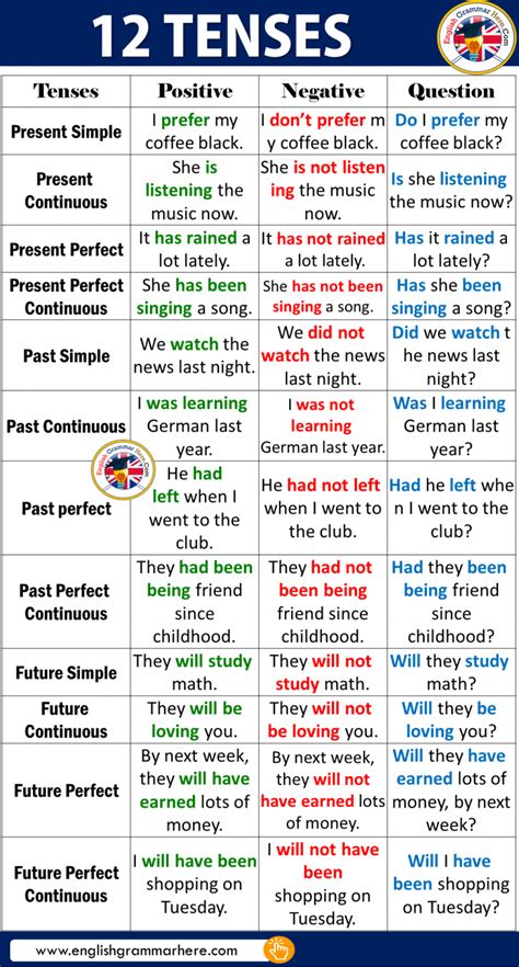 12 Tenses And Examples In English English Grammar Tenses Teaching