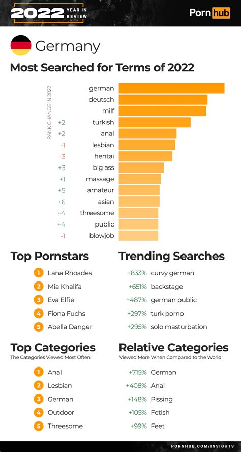 The 2022 Year In Review Pornhub Insights