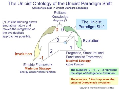 Paradigm Shifts In Sciences Change The World View Functionality Of