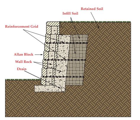 The Allan Block Blog The Anatomy Of A Retaining Wall