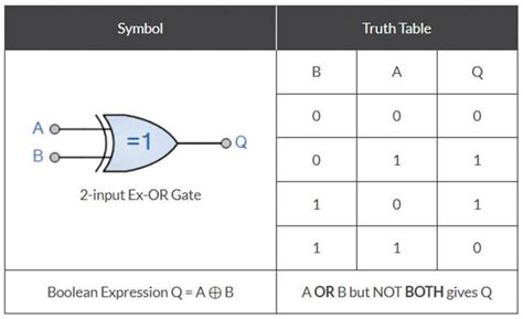 Truth Table For Xor Gate With 2 Inputs