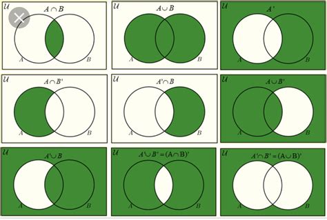 Elementary Math Set Language List Of Common Venn Diagrams ⋆ A Math