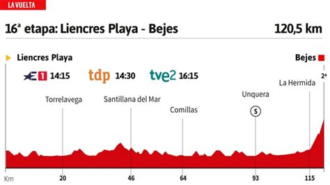 Vuelta A España 2023 Hoy En Directo Etapa 16 En Vivo Online