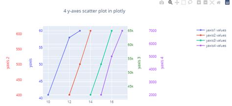 Python Plotly How To Add Multiple Y Axes Geeksforgeeks