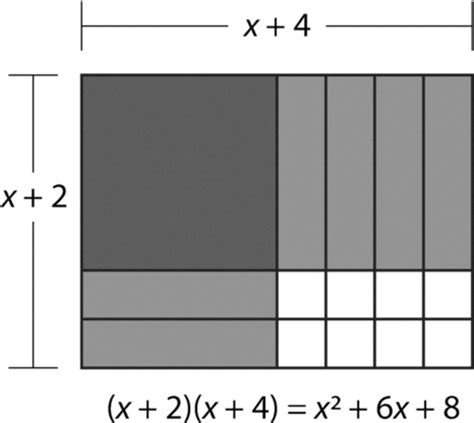 Area Model For Multiplying Binomials Download Scientific Diagram