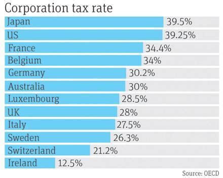 Corporate rate. Corporation Tax. Japan рейтинг. Tax regime Belgium Luxembourg. PWC Luxembourg Taxes.