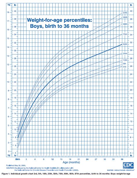 Birth To 36 Months Growth Chart Boy