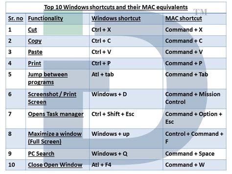 Dmkrot Blogg Se Mac Keyboard Shortcuts For Windows