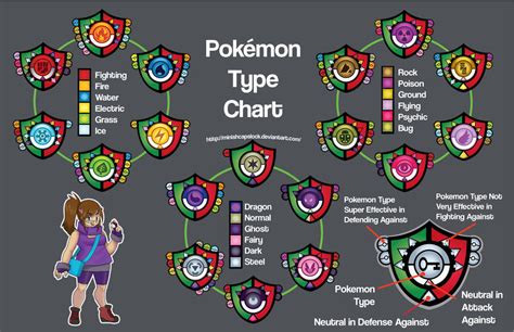 Pokemon Type Infographic By Minishcapslock On Deviantart