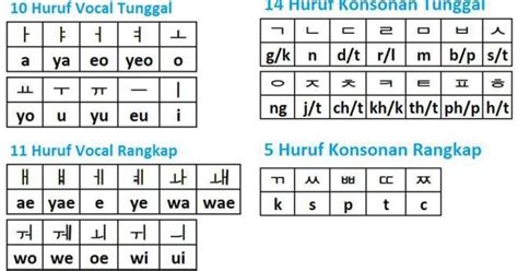 Catatan Gembel Stupid Mengenal HanGeul Huruf Korea