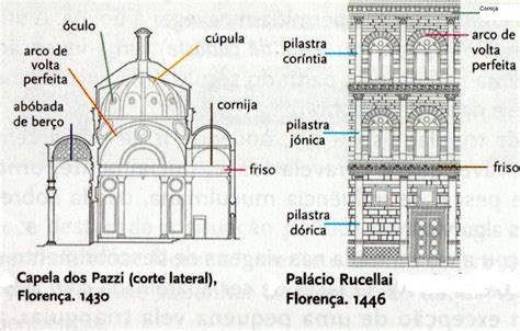 Características Da Arquitetura Renascentista