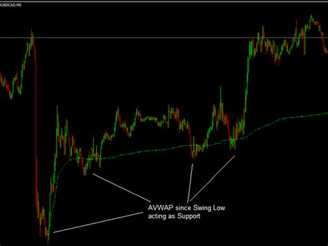 Buy The Anchored Vwap Technical Indicator For Metatrader 4 In