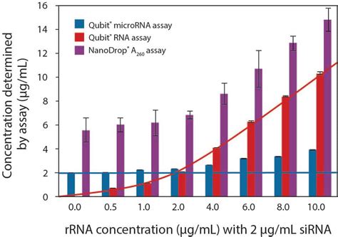 Qubit Assays Thermo Fisher Scientific Ca