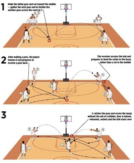 Basketball Coach Weekly Drills And Skills Warm Up With The 4 Corner Drill