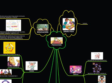 PedagogÍa Mapa Mental