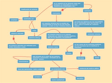 Top Imagen Mapa Mental De Los Numeros Reales Y Su Clasificacion