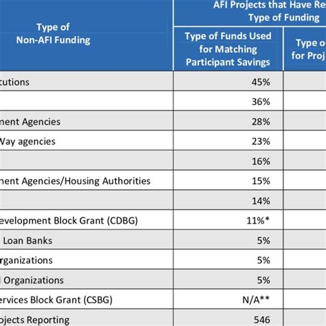 3 Sources Of Non Federal Funding For Ida Match And Project Operations